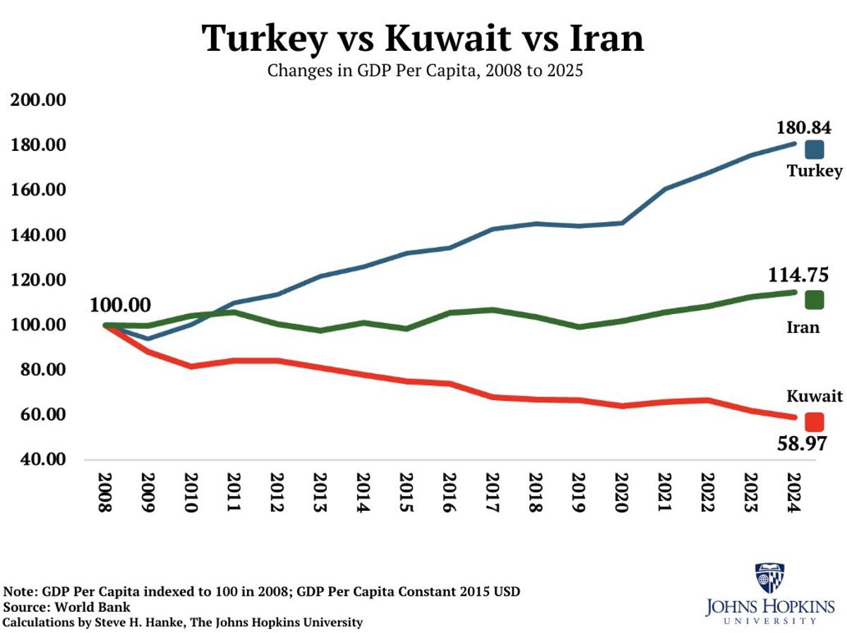 Kuwait's Forced Oil Shutdown Deepens Economic Crisis
