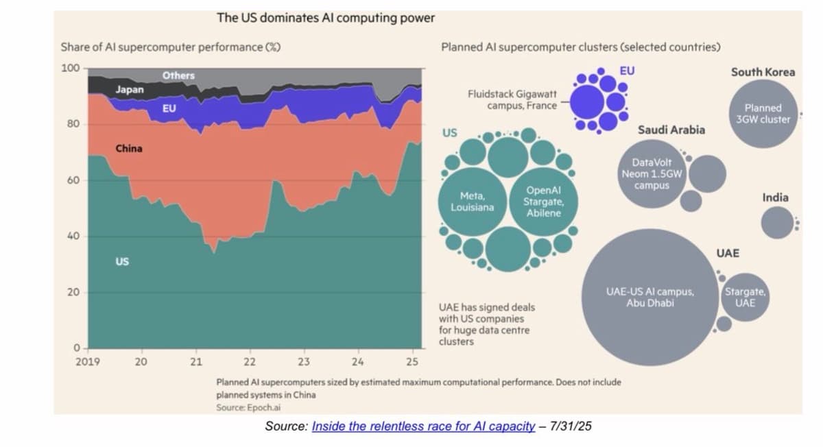 US AI Supercomputers in Middle East Shift Global Race