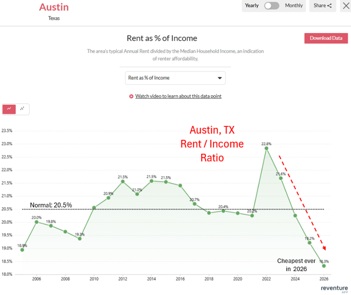 Austin Hits Record Low Rent-to-Income Ratio