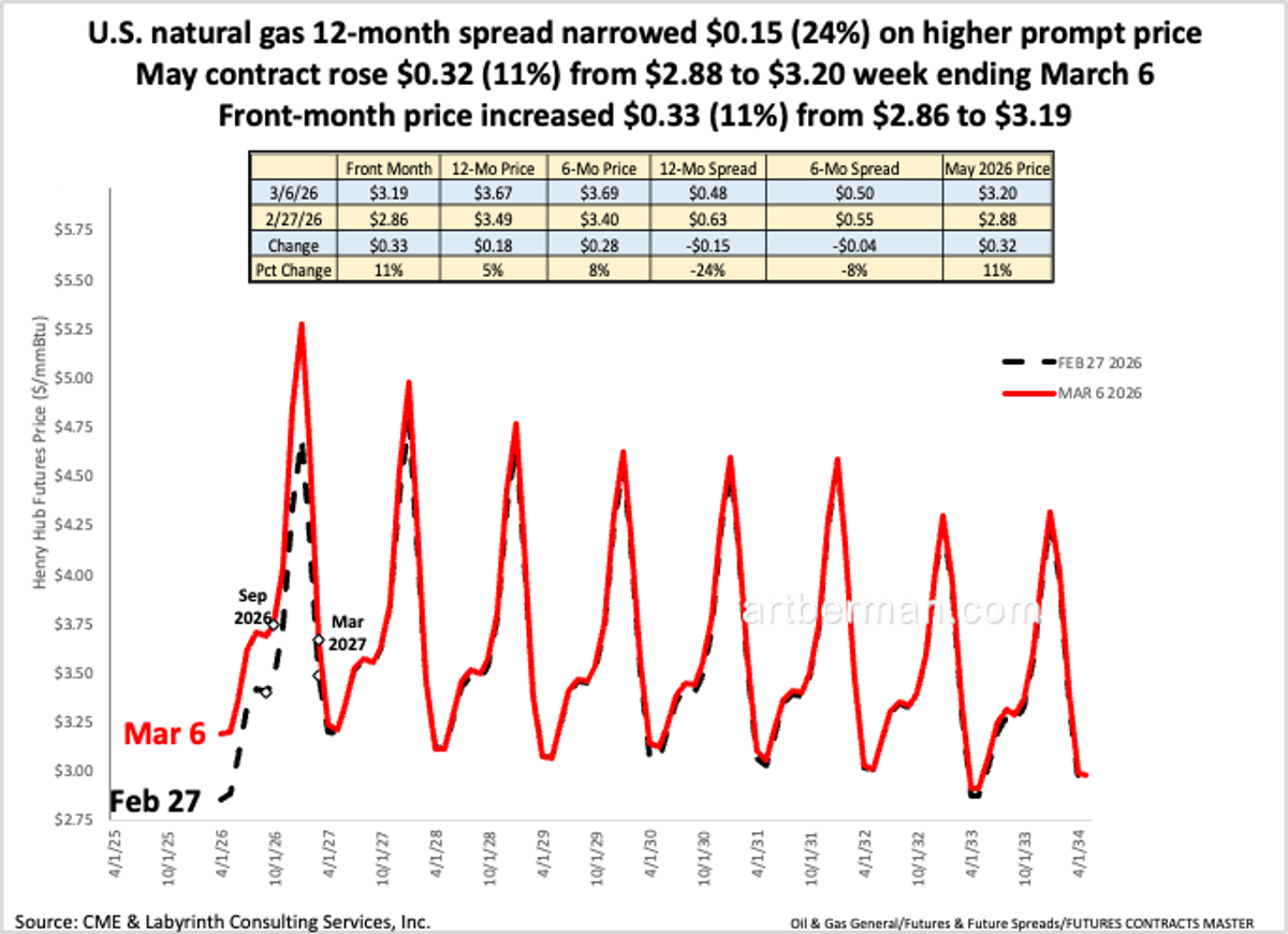 U.S. NatGas 12‑Month Spread Tightens as Prices Surge