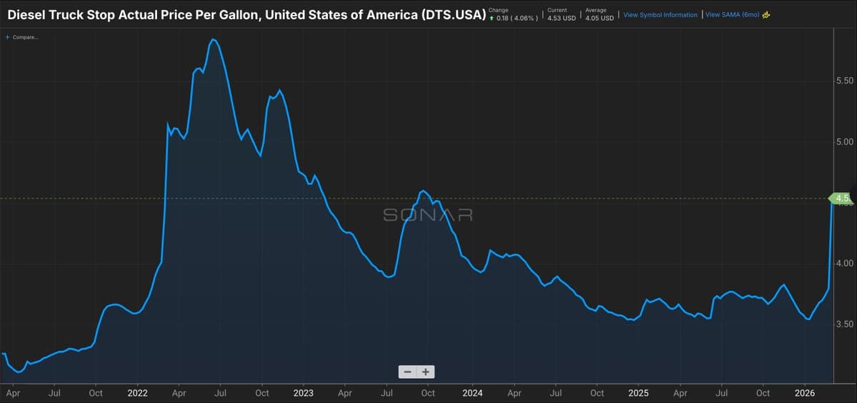 Rising Diesel Costs Threaten Spot Market Carriers