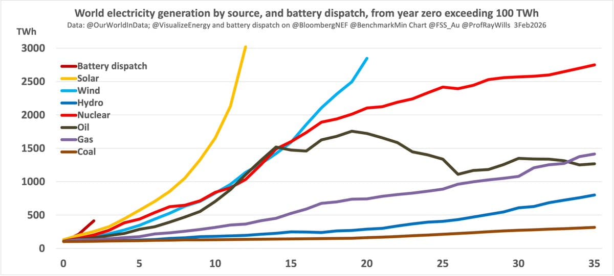 Renewable Forecasts: From 2014 Beginnings to Latest Projections