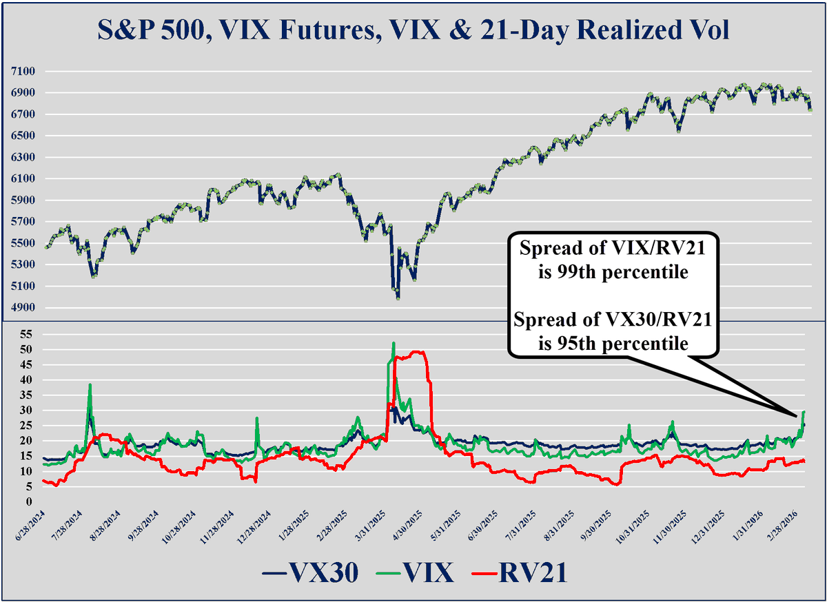30-Day VIX Futures vs SPX RV21 Comparison