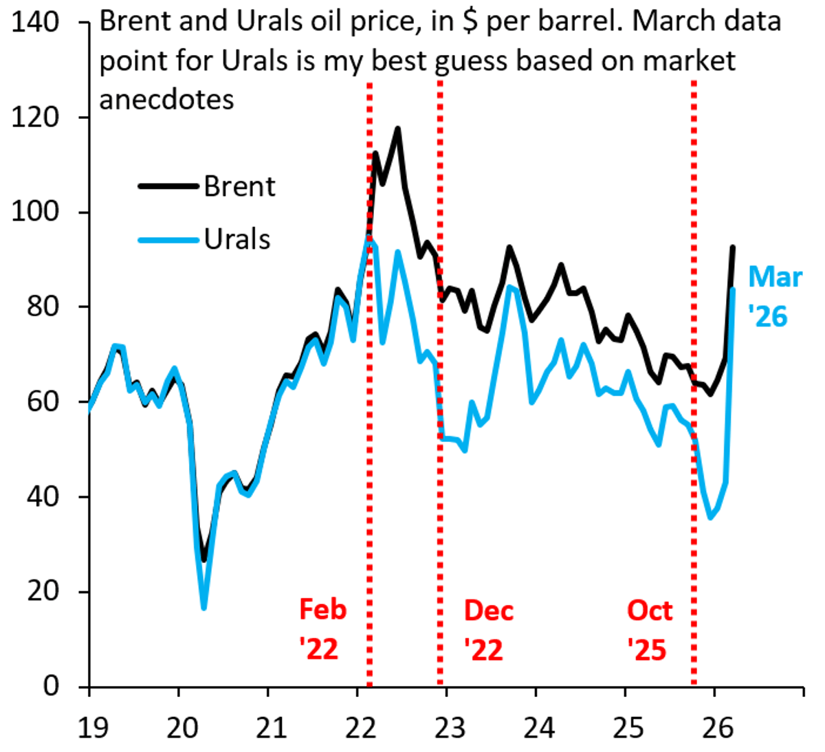 Hormuz Closure Boosts Russian Crude to Record Highs