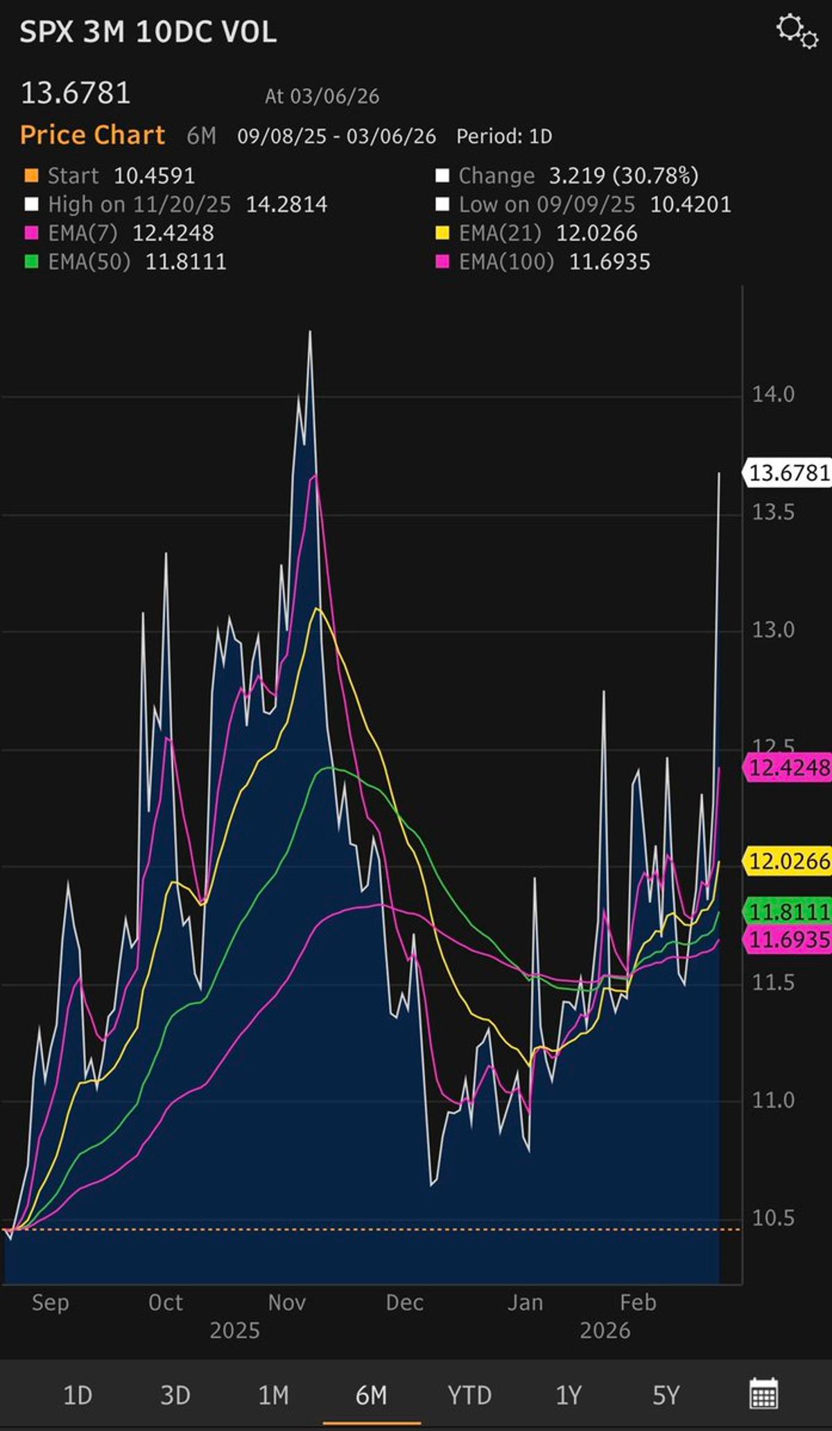 Short‑term OTM Calls Miss Right‑Tail Market Moves