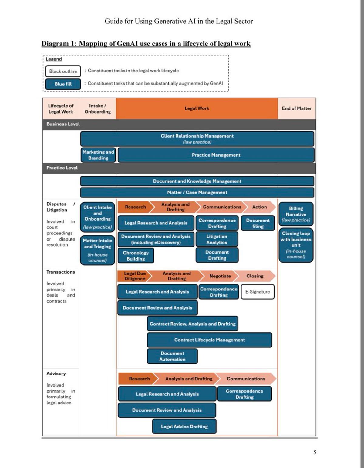 GenAI Use Cases Mapped Across Legal Work Lifecycle