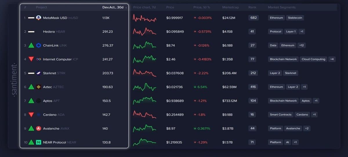 Top Crypto Projects Driving Development This Month