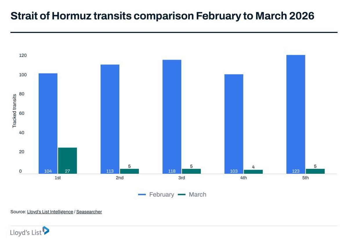 One Tanker Passes; Massive Scale‑up Needed Amid Supply Backlog