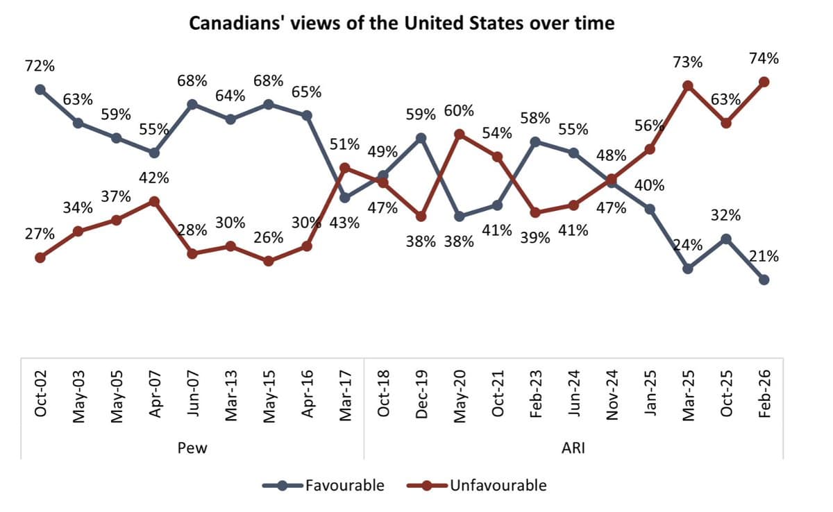 Trump's Tariff Threats Push 74% Canadians Against US