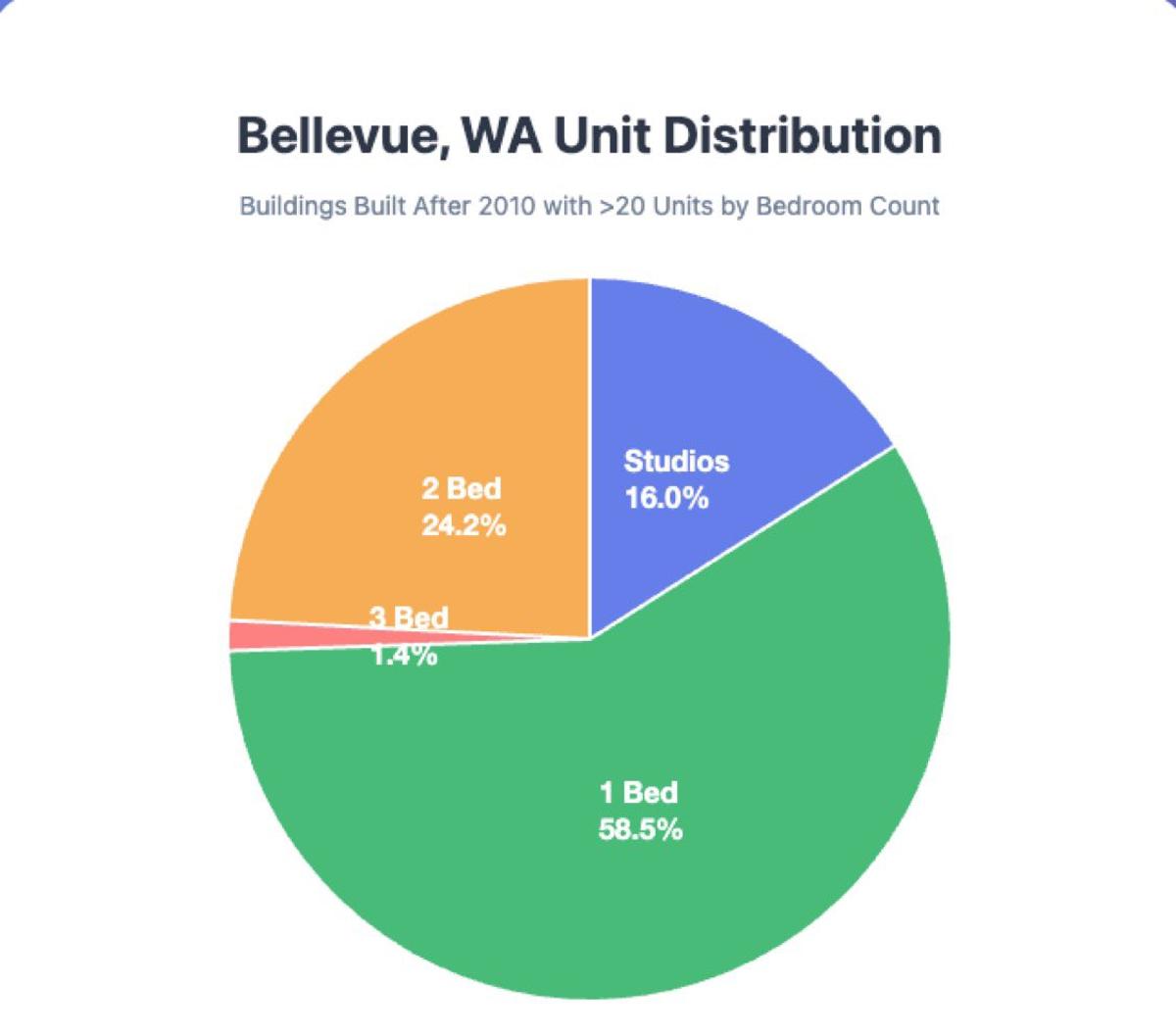 Bellevue New Apartments Skew Toward Studios, Not Families