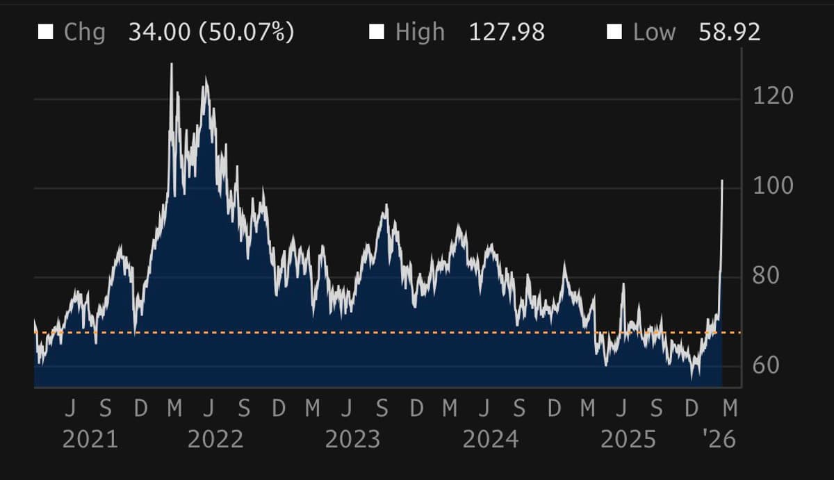Oil Futures Top $100 Amid Middle East Tensions