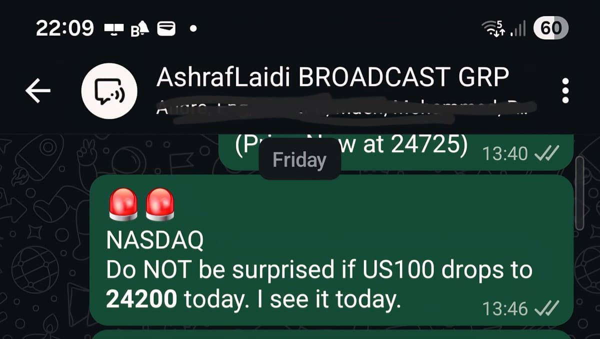 US100 Reaches 200‑DMA, Up