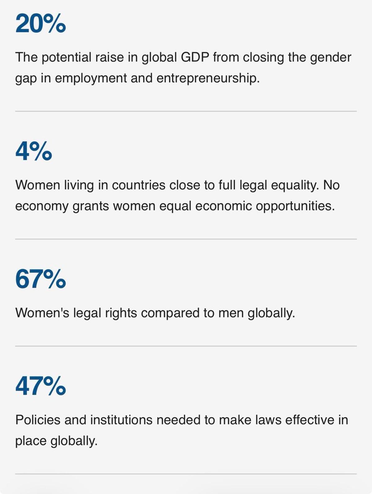 Female Inclusion Drives Global Economic Growth, World Bank Shows