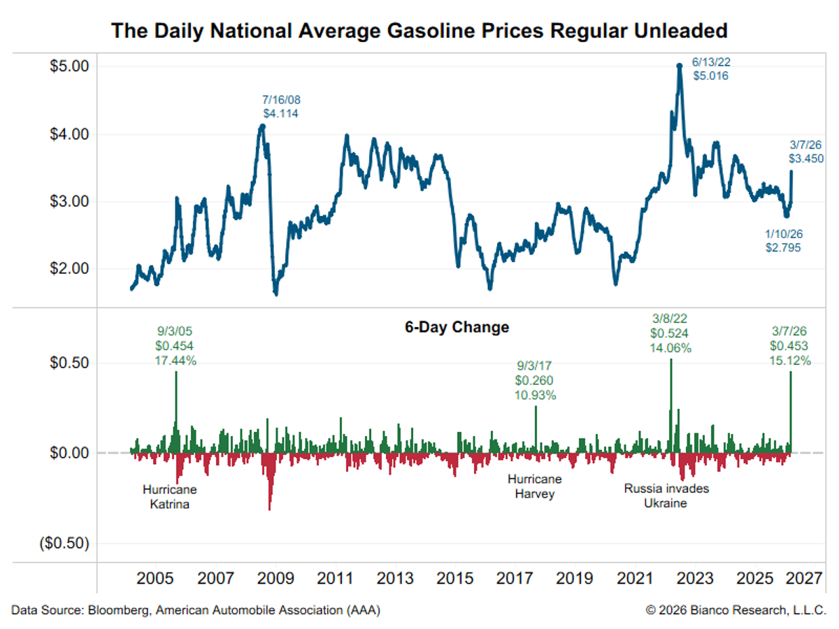 Gas Prices Jump 15%, Boost March CPI by 0.45%