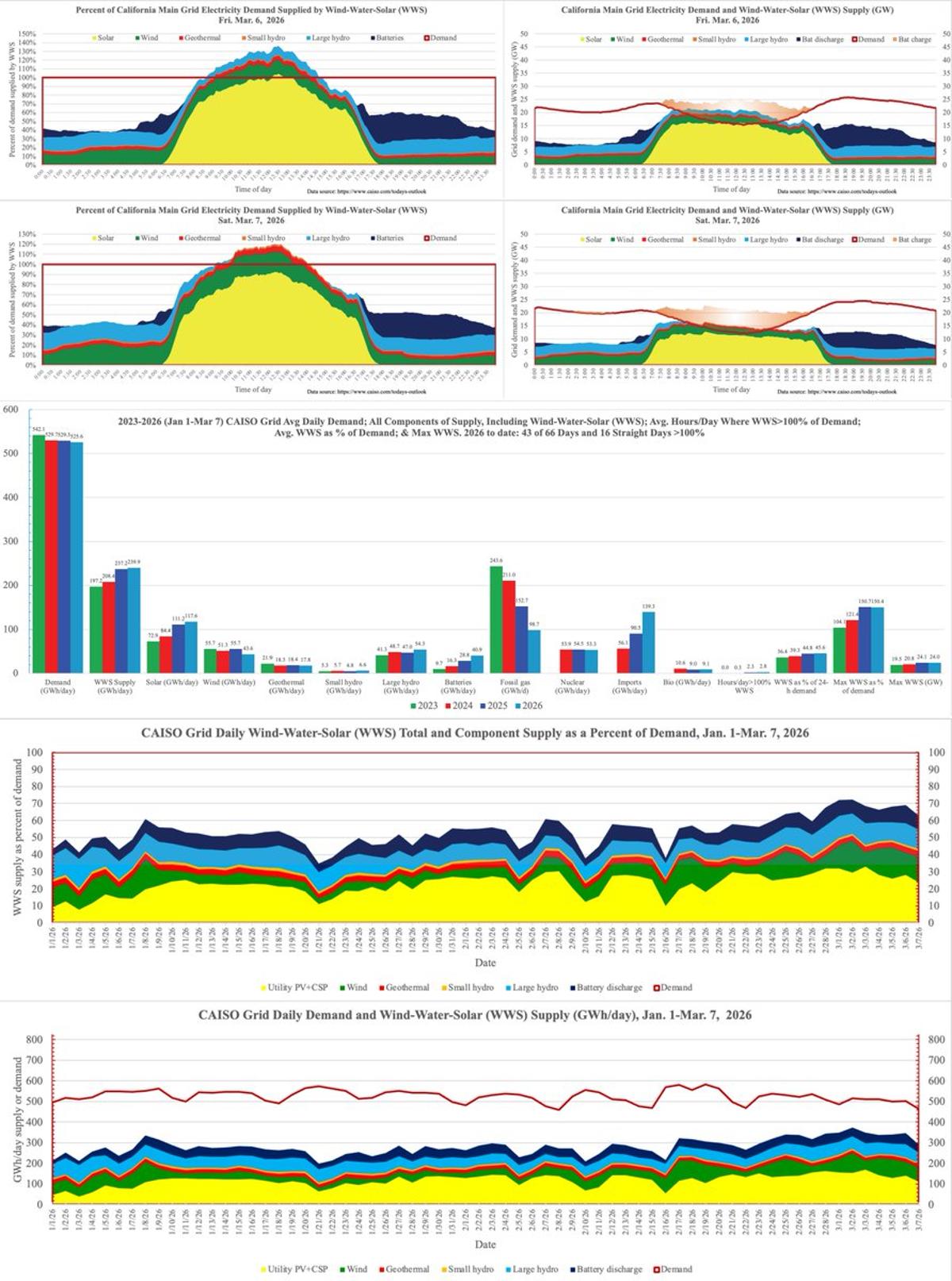 Fossil Gas Electricity Drops