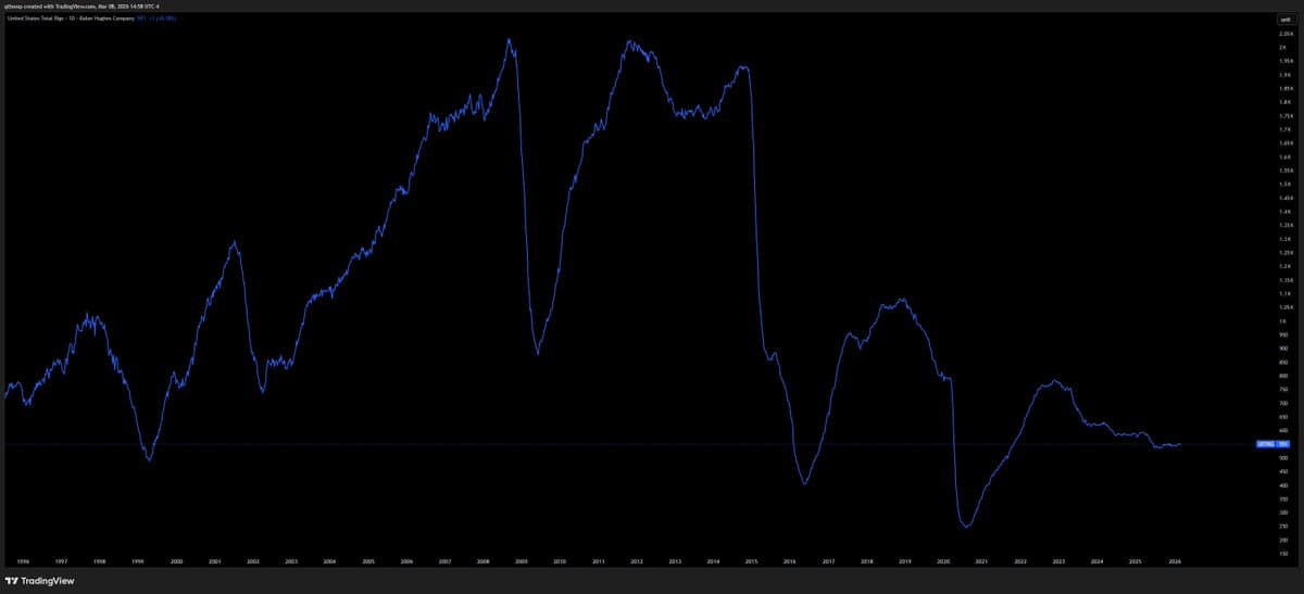 Low US Rigs Signal No Rapid Production Surge
