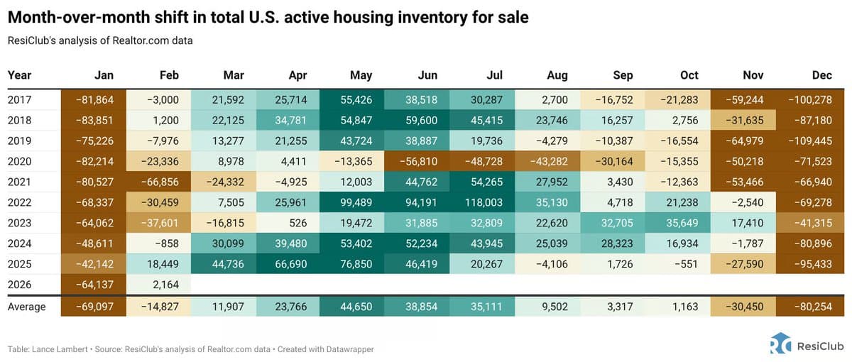 Inventory Growth Slows, February Still Outpaces Season
