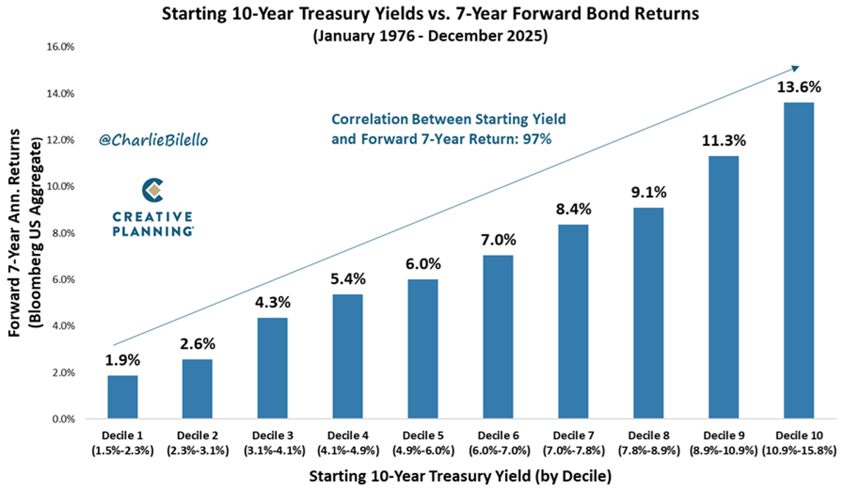 Today's Yield Predicts Bond Returns with 97% Accuracy
