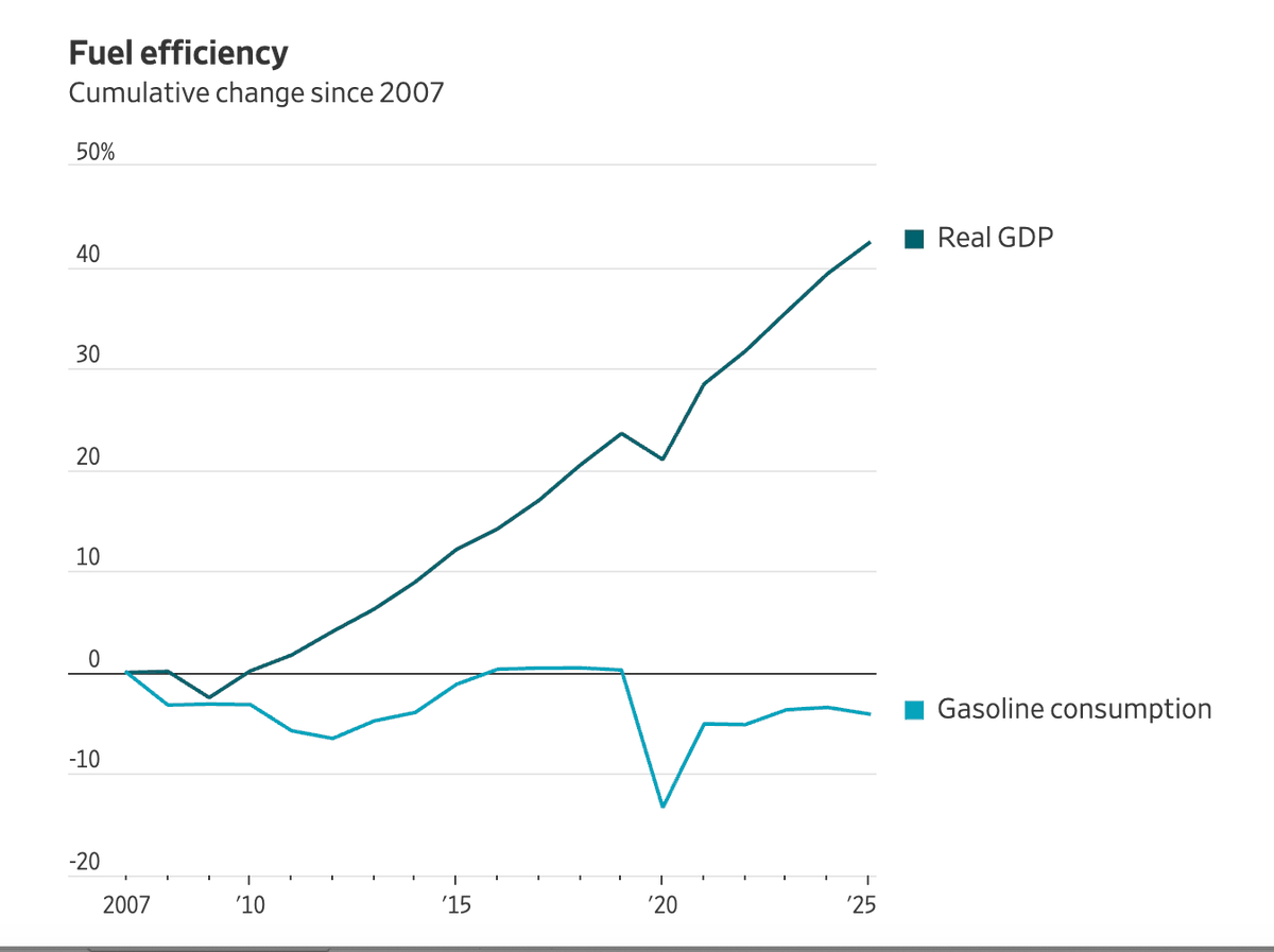 U.S. Energy Shift Buffers Oil Shock From Recession