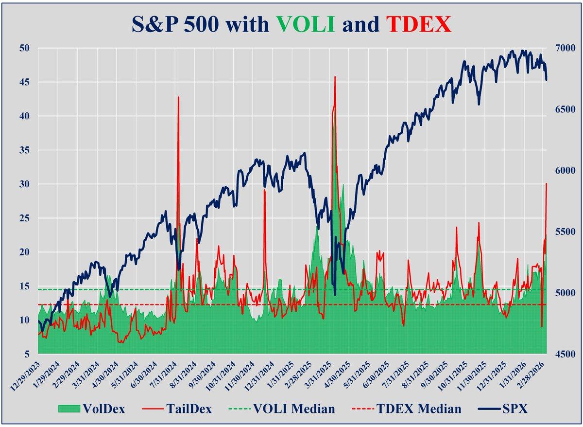 TDEX Crash Put Hits 97th Percentile Amid Volatility Surge