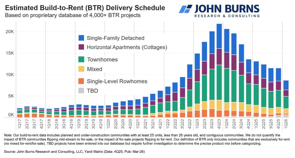 New Housing Act Threatens Supply and Affordability, Especially BTR
