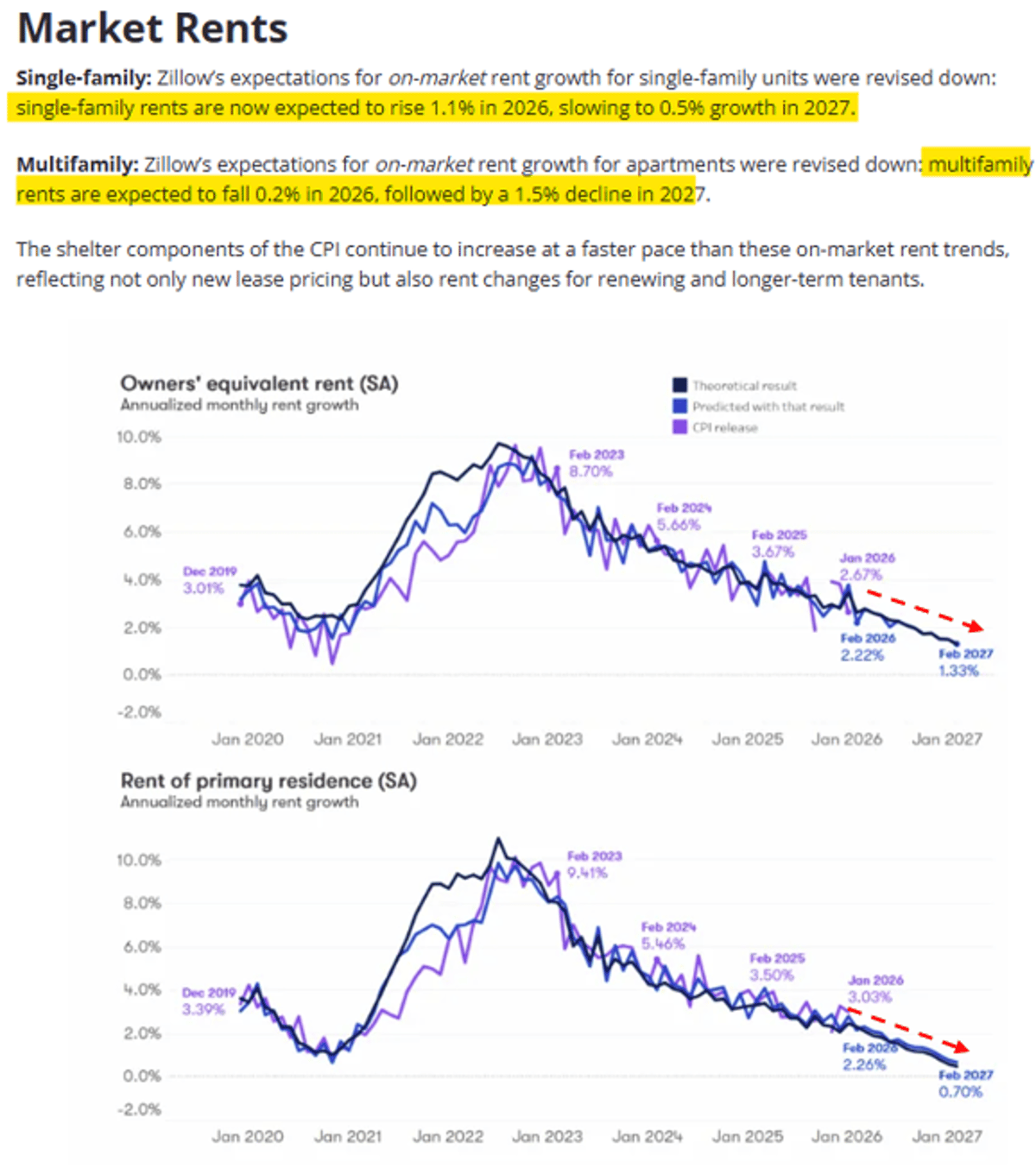 Zillow Predicts Near‑flat Rent Growth, Easing Inflation Pressure