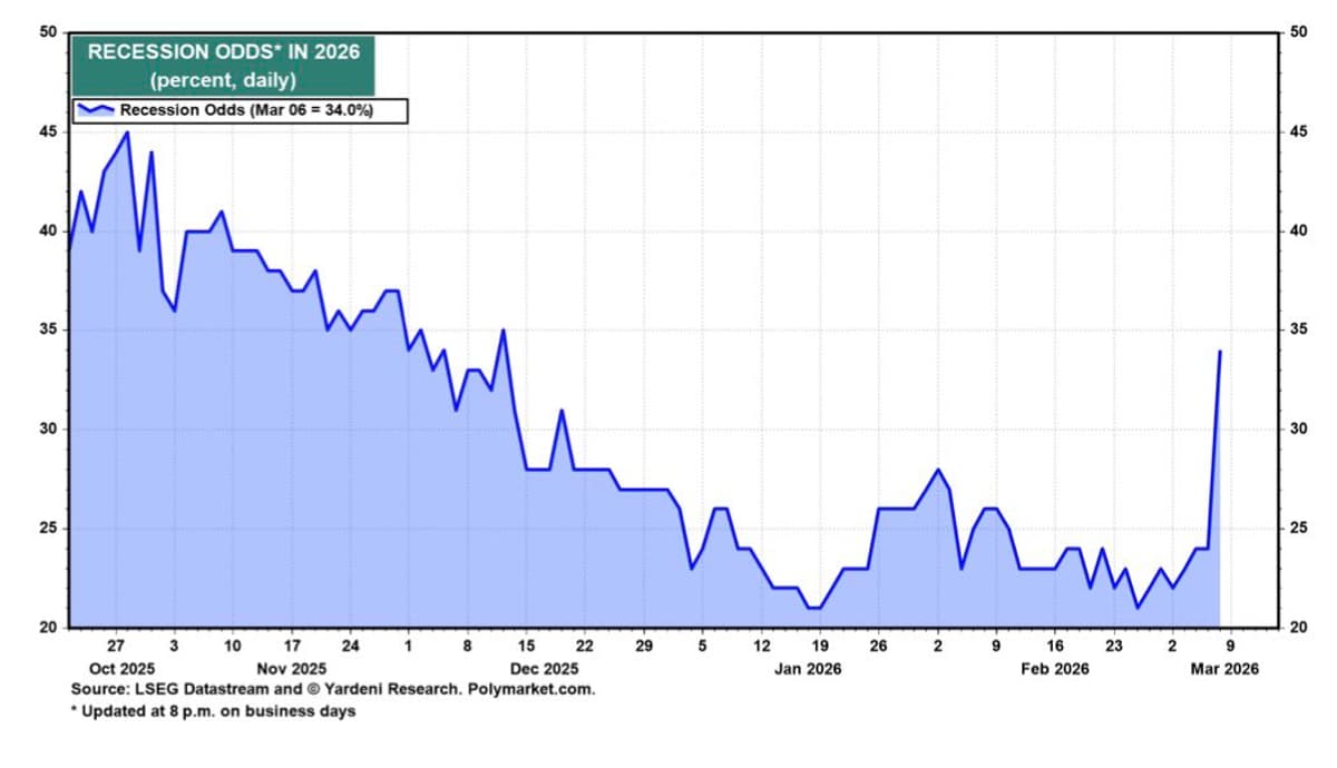 YARDENI Raises Stagflation Risk, Cuts Meltup Forecast