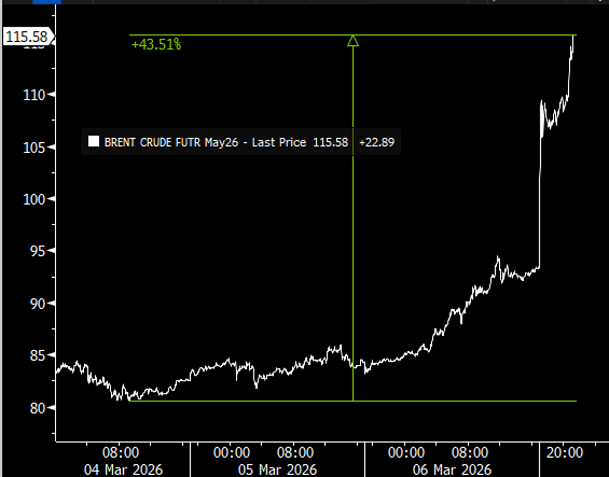 Brent Crude Jumps 25% Amid Middle East Conflict