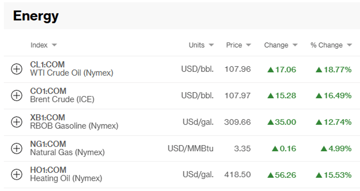 Rising Energy Prices Lock in Inflation, Halt Rate Cuts