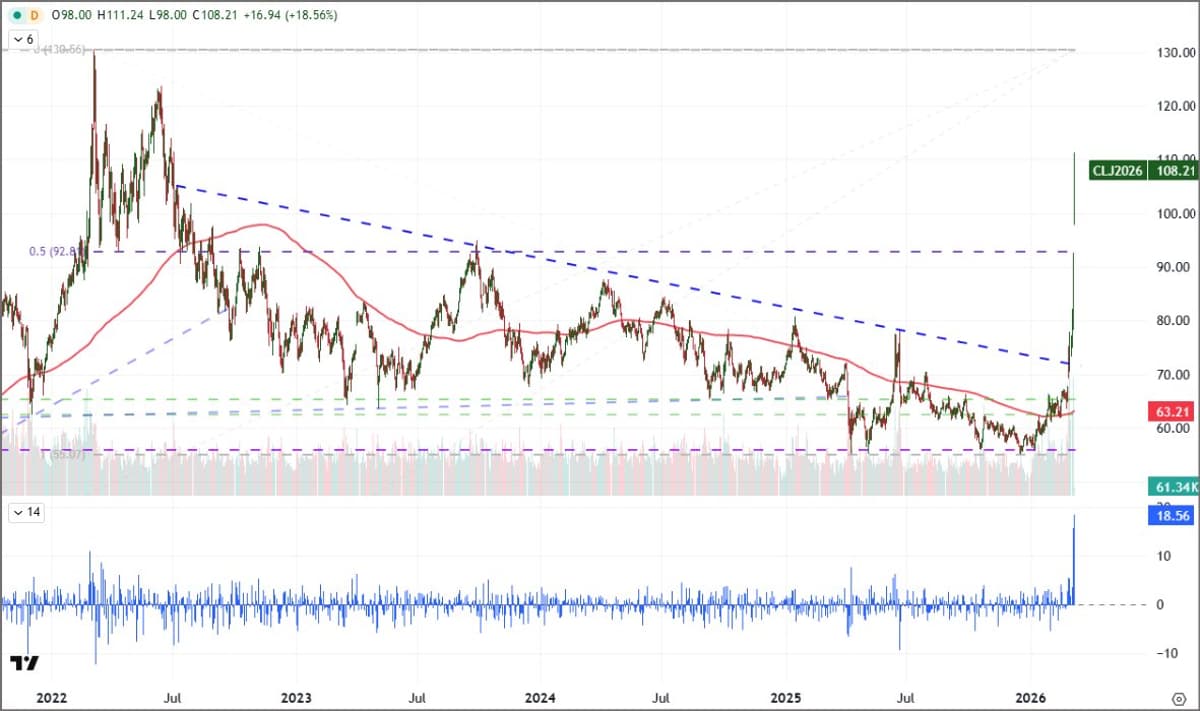 WTI Crude Surges Over 21% Past $100