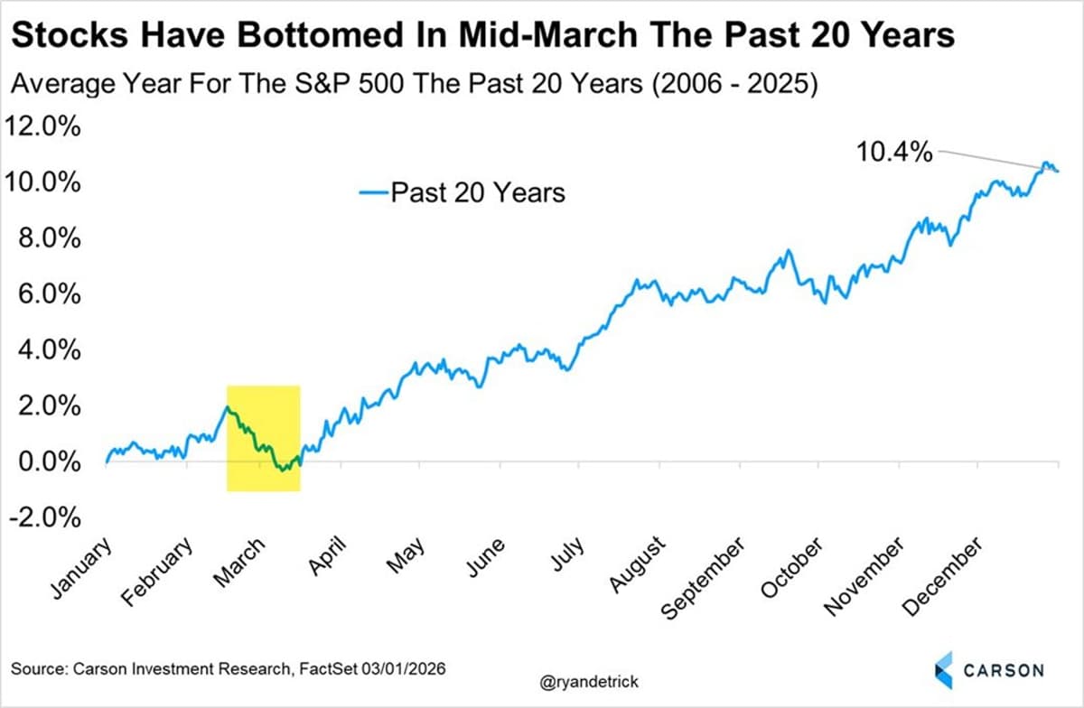 Banana Peel Sell‑Off Materializes, Mid‑March Weakness Expected