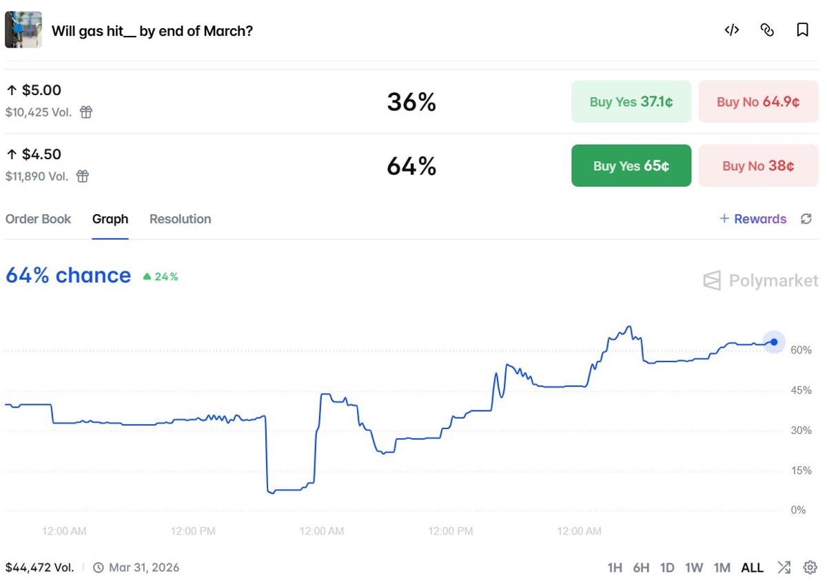 Gas Prices Likely Over $4.50, Threatening Trump's Appeal