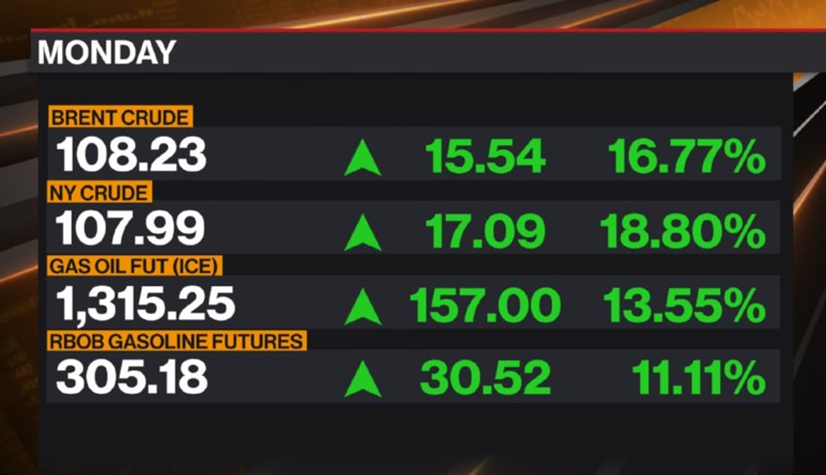 Oil Surge so Strong, Skip Your Morning Coffee