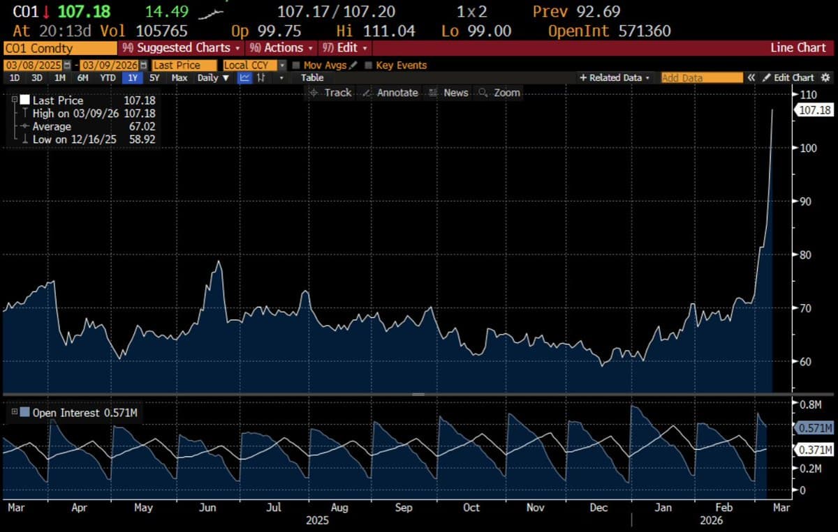 Don't Chase Brent Spike; Hormuz Closure Unlikely to Worsen