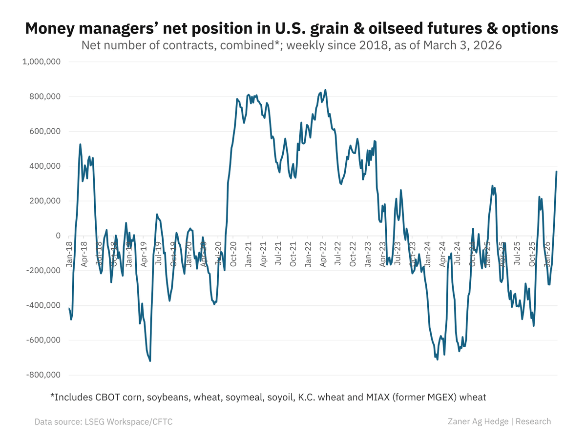 Corn Poised for Rally as Funds Stay on Sidelines