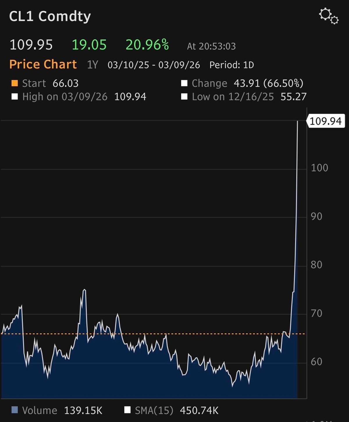 Self‑declared Oil and Geopolitics Expert Shares Crude Price