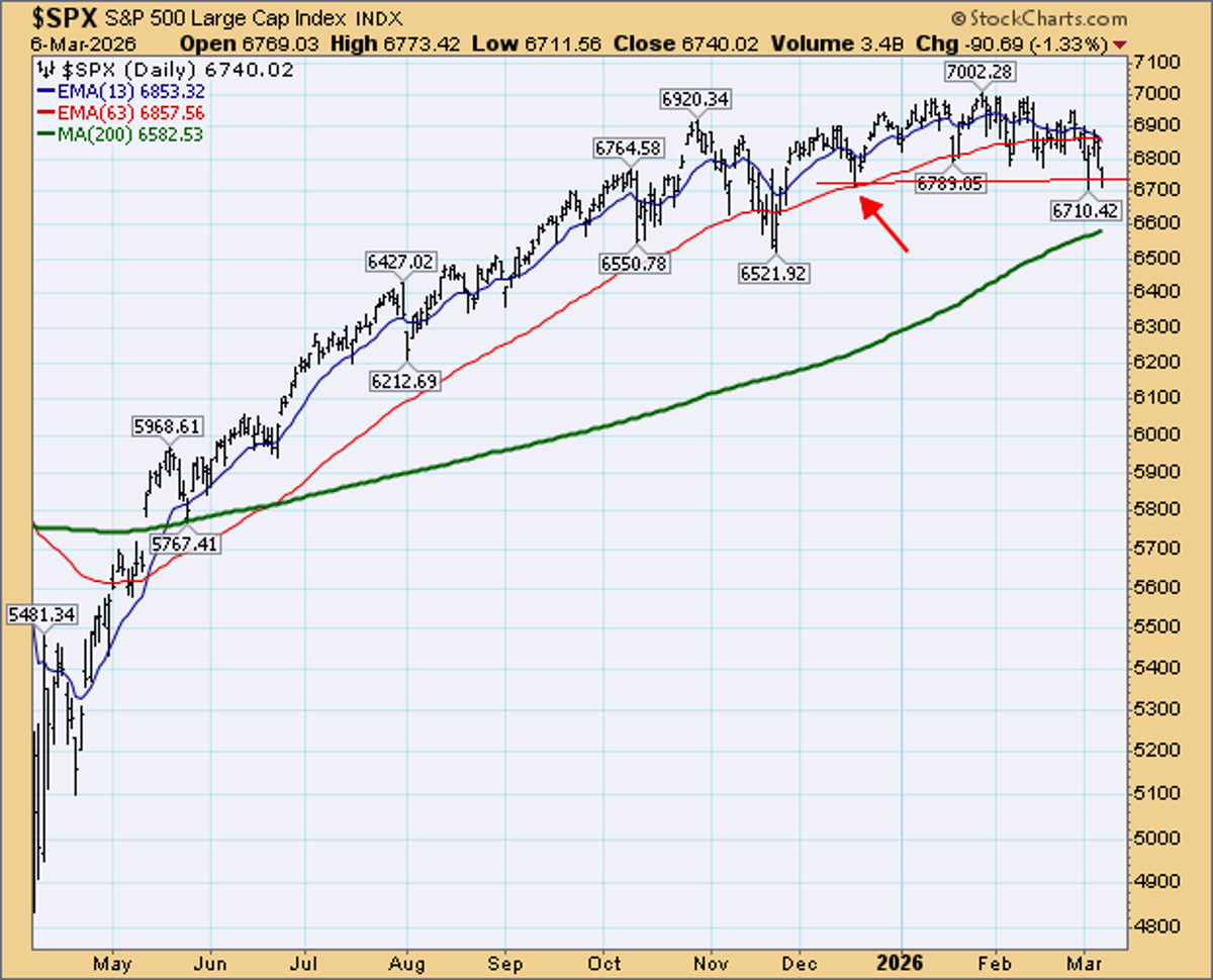 S&P Futures Signal Potential Gap Down Through Dec Low
