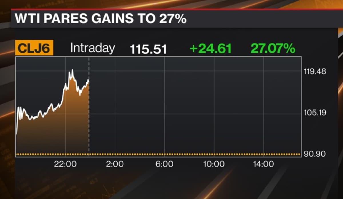 Oil Gains Shrink to Just 27% of Prior Level