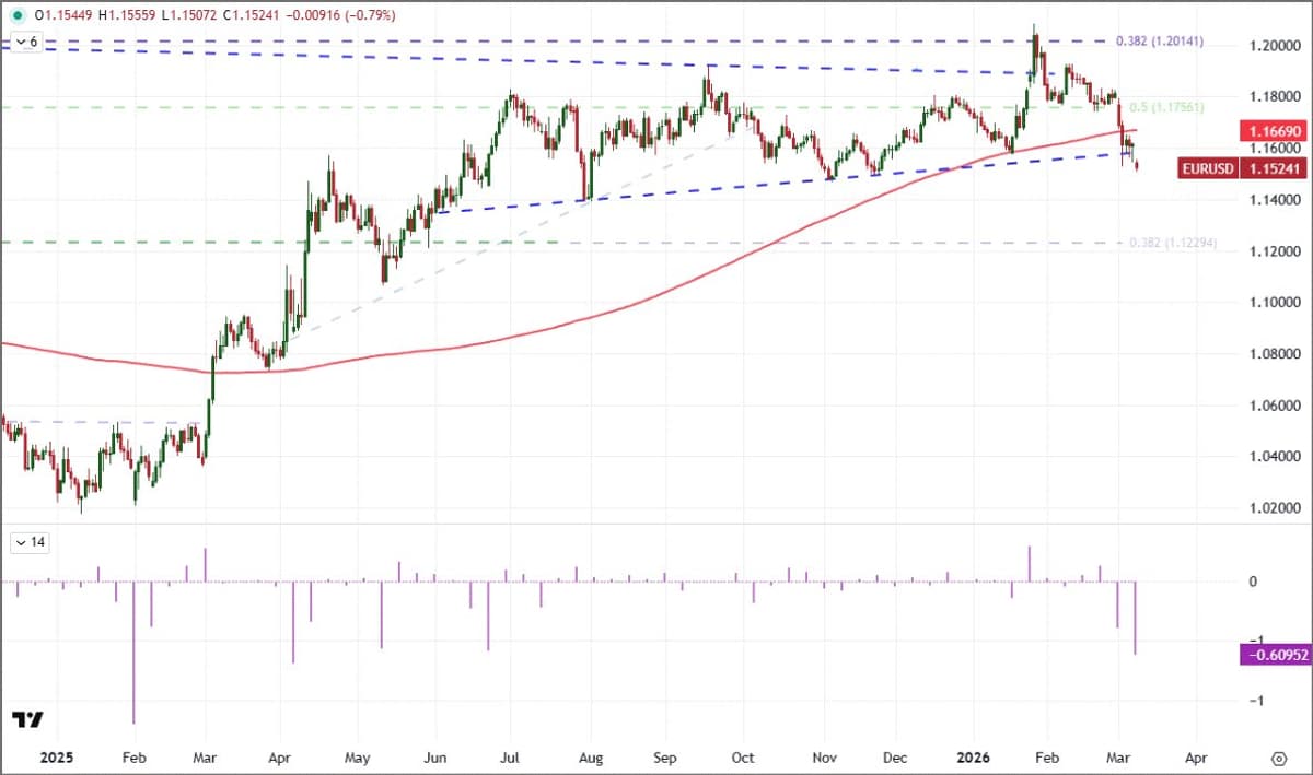 Largest EUR/USD Gap in 11 Months Usually Bounces Back