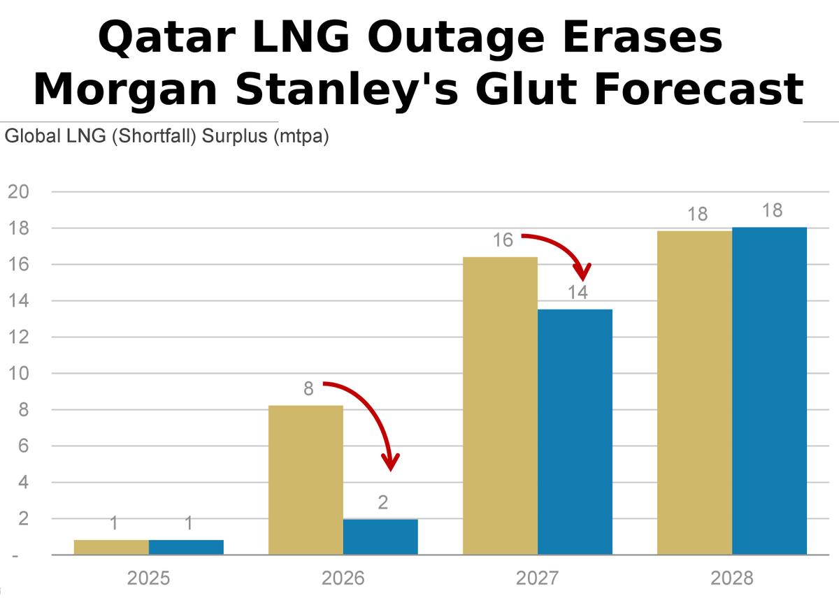 Qatar Outage Wipes Out LNG Glut, Risks Deficit