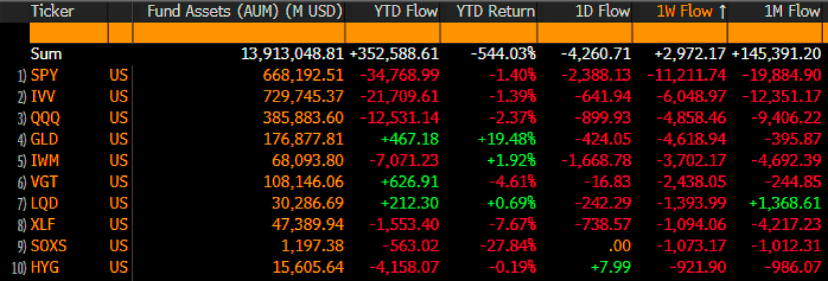 Vanguard ETFs Net $7B Inflow as Others Lose $5B