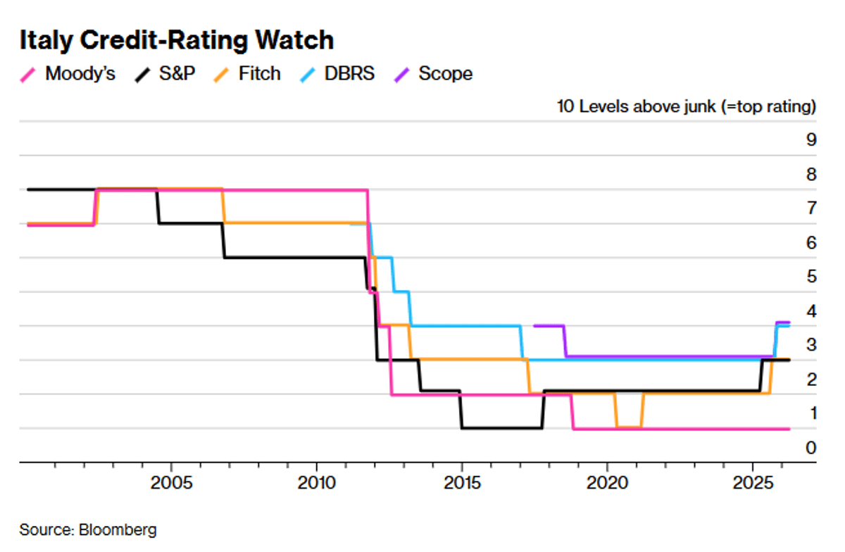 Italy Risks Iran Setback to Escape EU Scrutiny