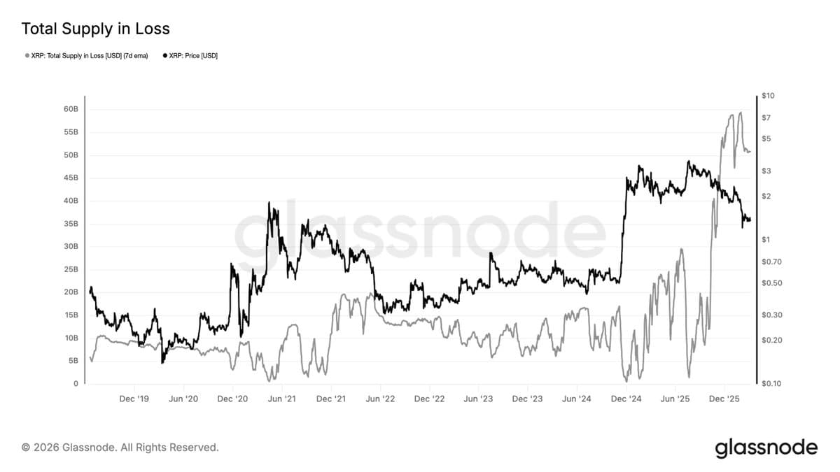 XRP Holds $50.8B Unrealized Losses, 36.8B Underwater
