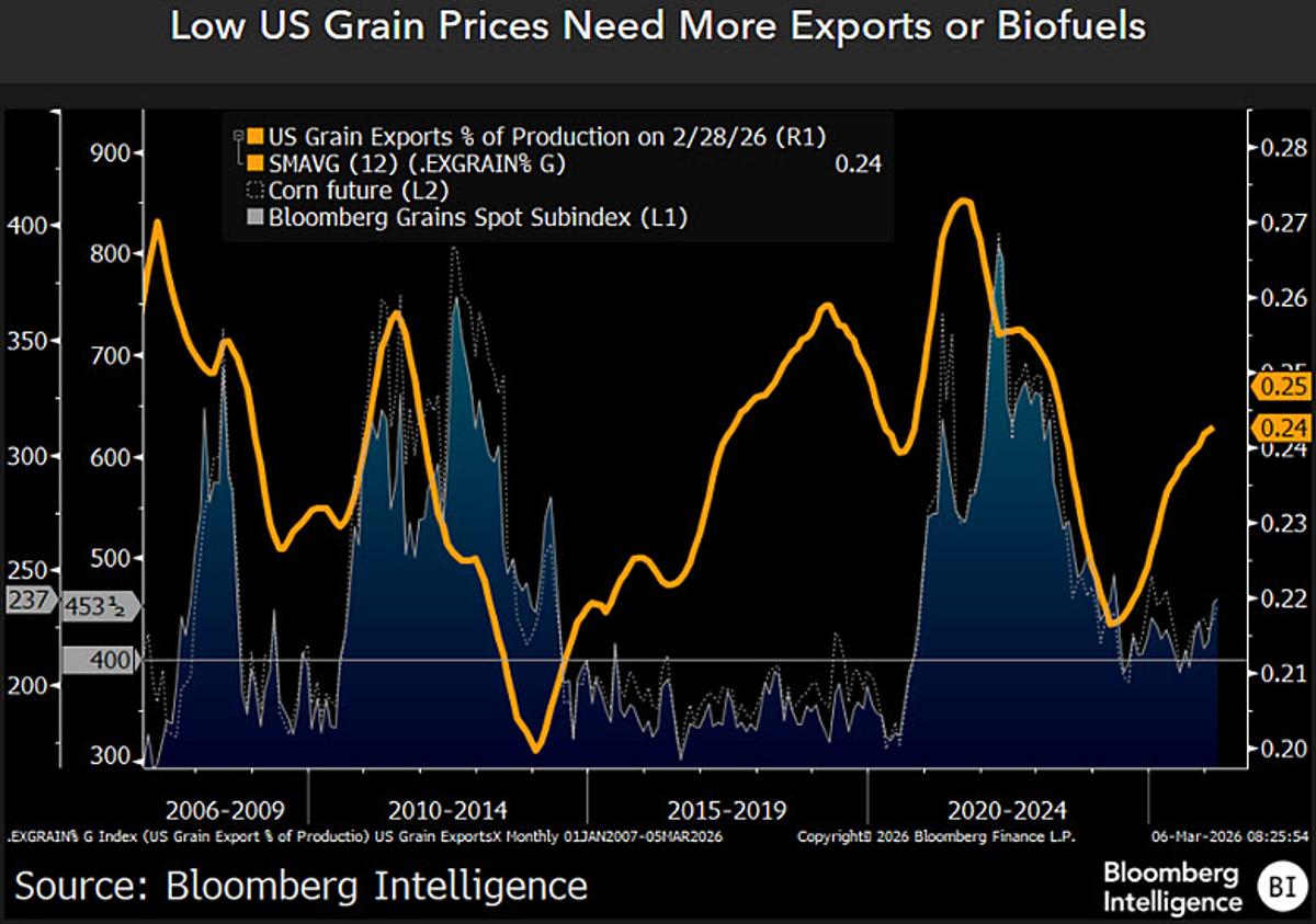 Iran Conflict Could Halt Grain Surplus Recovery