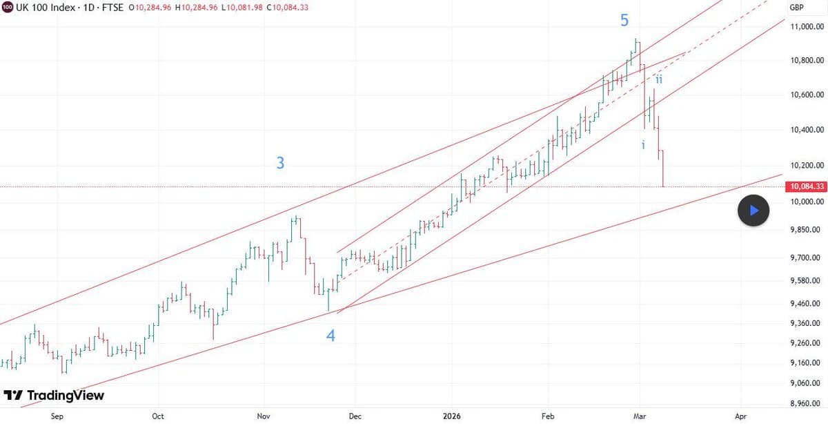 FTSE's 5‑Wave Decline Signals European Bear Market