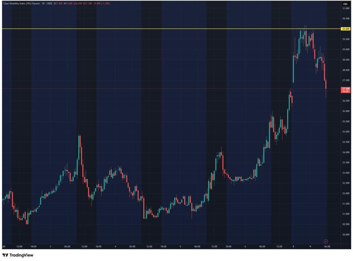VIX Futures Reverse After Testing 30, Volatility Looms