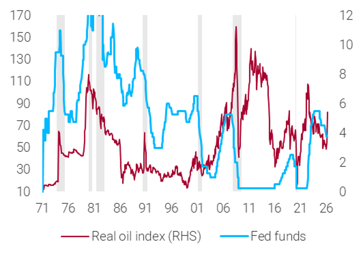 Oil Spikes Signal Cycle End: Income Squeeze, Fed Reaction?