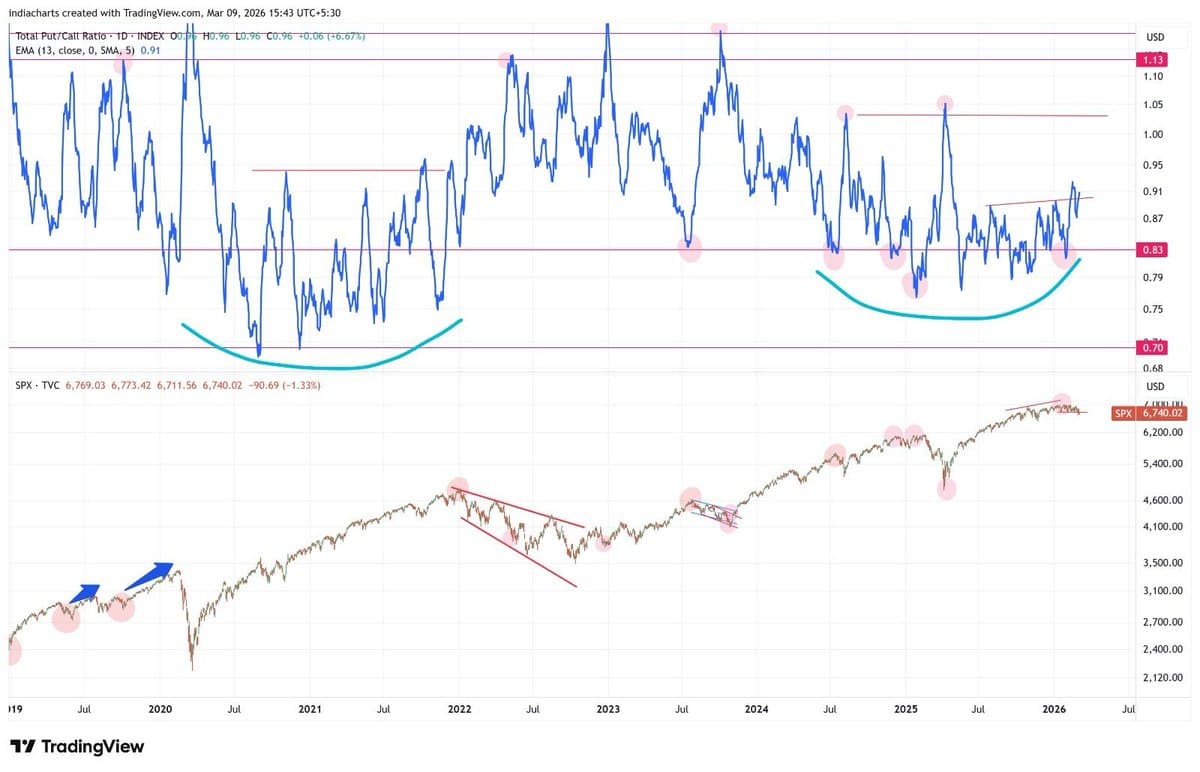 US Stocks Just Starting to Sneeze, Put/Call Signals Downturn