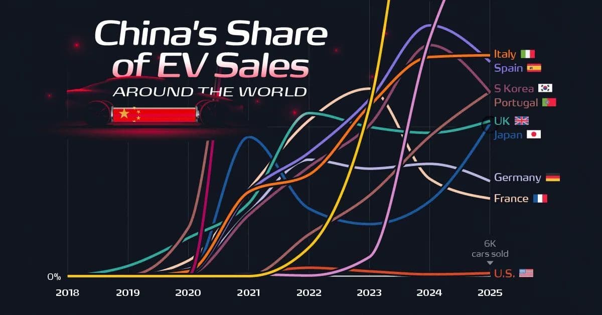 Chinese EVs Dominate Mexico, Indonesia; Lag in US