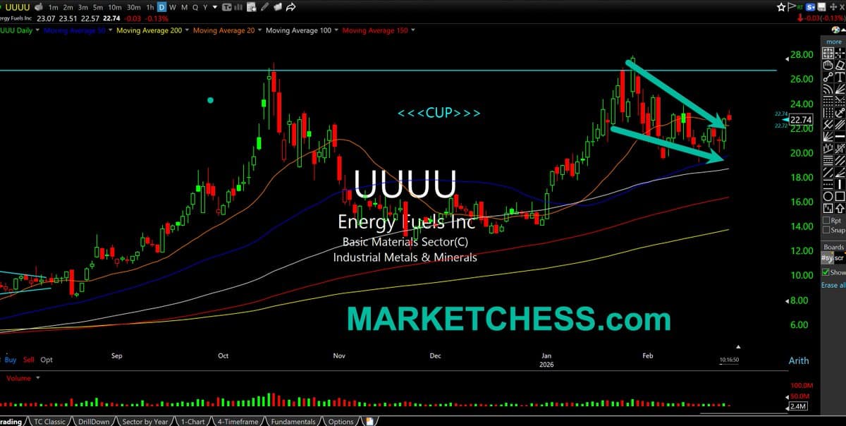 UUUU Forms Bullish Cup‑Handle, Target Mid‑$20s